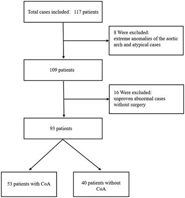 Research and application of intelligent image processing technology in the auxiliary diagnosis of aortic coarctation